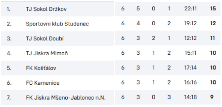 A tým tabulka po 13.09.